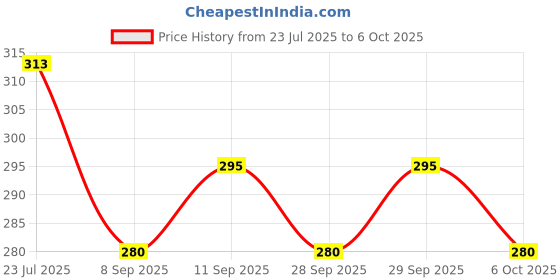 flipkart.com rawal Volumetric Flask rawal Price History Graph from 23 Jul 2025 to 6 Oct 2025
