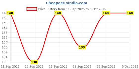 flipkart.com rawal's 50 ml Low Form Beaker rawal's Price History Graph from 11 Sep 2025 to 5 Oct 2025