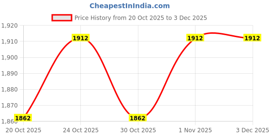 flipkart.com rawal’s Doctor Centrifuge Machine for Laboratory Capacity 8x15 ml tube 3500 RPM General Purpose rawal’s Price History Graph from 20 Oct 2025 to 3 Dec 2025