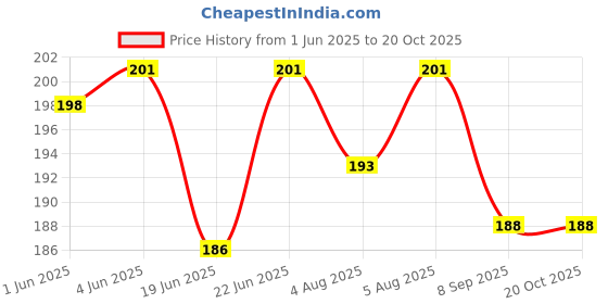 flipkart.com rawal's Erlenmeyer Flask rawal's Price History Graph from 1 Jun 2025 to 18 Oct 2025