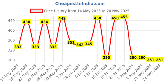 flipkart.com rawan ganga dosa tawa Tawa 28.5 cm diameter rawan Price History Graph from 14 May 2025 to 24 Nov 2025