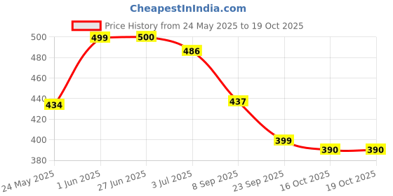 flipkart.com raw&rare secrets Early Bright Body Mist - For Women raw&rare secrets Price History Graph from 24 May 2025 to 18 Oct 2025