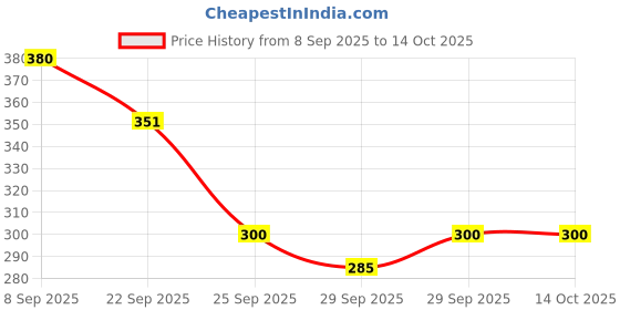 flipkart.com rawat 5 Meters Waterproof Cuttable LED Lights Strip Roll Car Fancy Lights rawat Price History Graph from 8 Sep 2025 to 13 Oct 2025