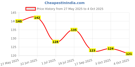 flipkart.com RAWAT TRADERS Anime Characters Cartoon Printed Mouse Pad for Gaming Computer, Laptop Mousepad Mousepad Price History Graph from 27 May 2025 to 4 Oct 2025