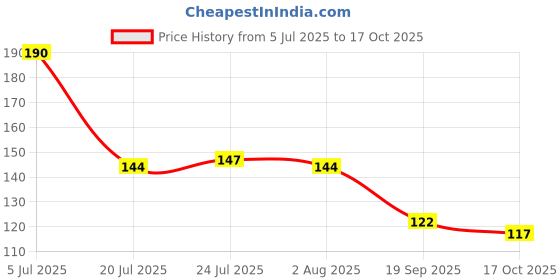 flipkart.com rawat traders Anime Coffee for Gift Jujutsu Kaisen Gojo Satoru Printed Ceramic Coffee Mug rawat traders Price History Graph from 5 Jul 2025 to 17 Oct 2025