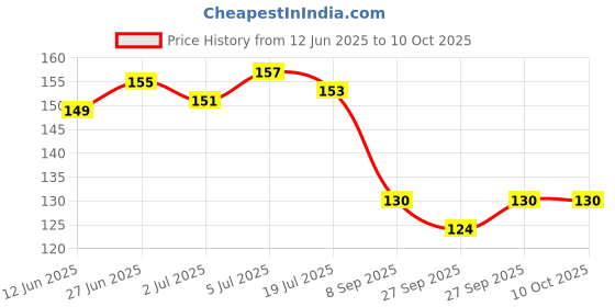 flipkart.com RAWAT TRADERS Anime Eyes Printed Mouse pad for PC Mouse Pad Size 8x7 Inches( Pack of 1 ) Mousepad Price History Graph from 12 Jun 2025 to 9 Oct 2025