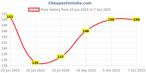 flipkart.com RAWAT TRADERS Anime Naruto Printed Mouse pad for PC Printed Mouse Pad – Size 8x7 Inches Mousepad Price History Graph from 25 Jun 2025 to 5 Oct 2025