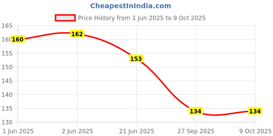 flipkart.com RAWAT TRADERS Deadpool Comics Venom Rectangle Mouse Pad Printed Rubber Mousepad Mousepad Price History Graph from 1 Jun 2025 to 8 Oct 2025