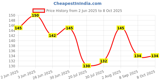 flipkart.com RAWAT TRADERS Dollar Printed Gaming Mouse Pad and Non Slip Rubber Base Laptop Office Mousepad Mousepad Price History Graph from 2 Jun 2025 to 8 Oct 2025