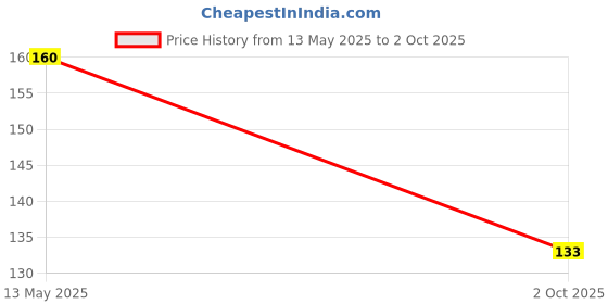 flipkart.com RAWAT TRADERS Game Patten Mouse Pad FKMP00130 Mousepad Price History Graph from 13 May 2025 to 2 Oct 2025