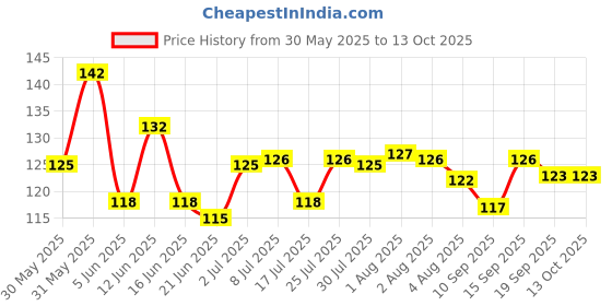 flipkart.com RAWAT TRADERS Goku 2.0 Mouse pad FKMP0020 Mousepad Price History Graph from 30 May 2025 to 13 Oct 2025
