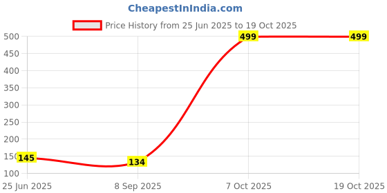 flipkart.com RAWAT TRADERS Iron Man Mouse Pad FKMP00148 Mousepad Price History Graph from 25 Jun 2025 to 17 Oct 2025