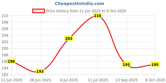 flipkart.com RAWAT TRADERS Itachi Uchiha & Black Anime Printed Combo Pack of 2 Smooth Control Mousepad Mousepad Price History Graph from 11 Jun 2025 to 5 Oct 2025