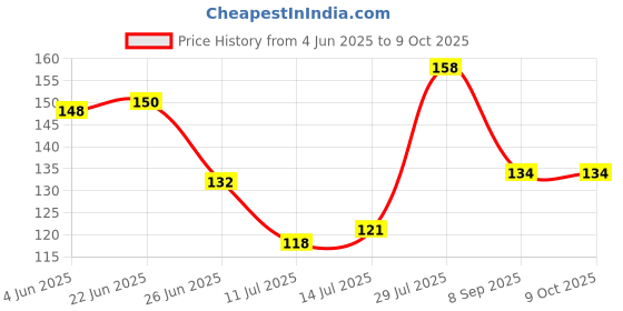 flipkart.com RAWAT TRADERS Kakashi Hatake Anime Cartoon Gaming Mouse Pad PC WFH Office Rubber Base mousepad Mousepad Price History Graph from 4 Jun 2025 to 8 Oct 2025