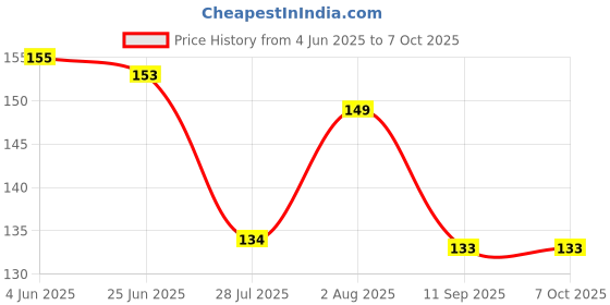 flipkart.com RAWAT TRADERS Light Mouse Pad FKMP0028 Mousepad Price History Graph from 4 Jun 2025 to 6 Oct 2025