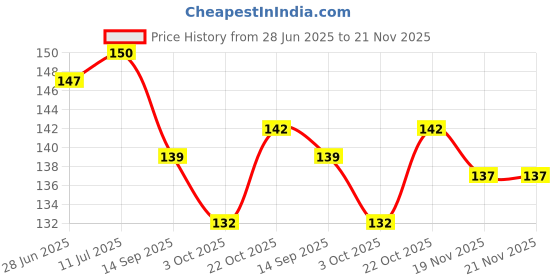 flipkart.com RAWAT TRADERS Mad Minions Mouse pad Material. Anti-slip Rubber Base FKMP00273 Mousepad Price History Graph from 28 Jun 2025 to 21 Nov 2025