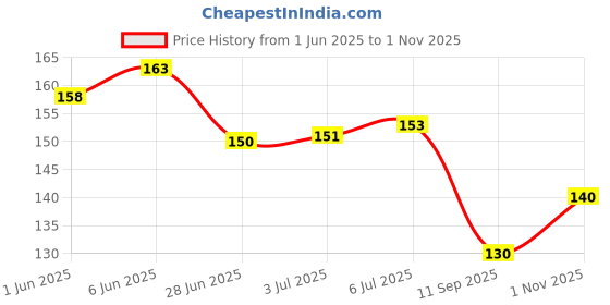 flipkart.com RAWAT TRADERS NOS Car Mouse Pad FKMP0096 Mousepad Price History Graph from 1 Jun 2025 to 1 Nov 2025