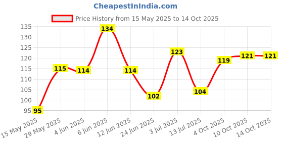 flipkart.com RAWAT TRADERS Red Itachi Anime Printed Rubber Base Mousepad Mousepad Price History Graph from 15 May 2025 to 13 Oct 2025