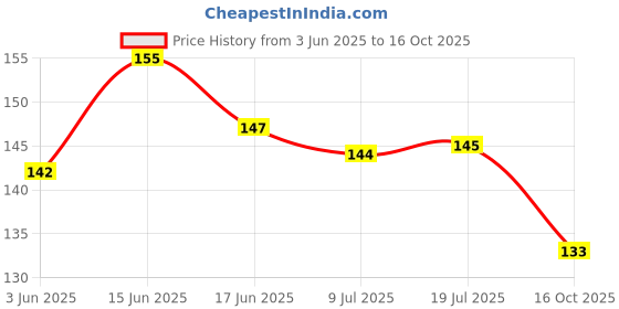 flipkart.com RAWAT TRADERS Stock Market Bull & BearMousepad FKMP003 Mousepad Price History Graph from 3 Jun 2025 to 16 Oct 2025