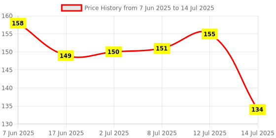 flipkart.com RAWAT TRADERS Stock Market Mouse Pad Bull & Bear Gaming Mousepad for Computer PC and Laptop Mousepad Price History Graph from 7 Jun 2025 to 14 Jul 2025