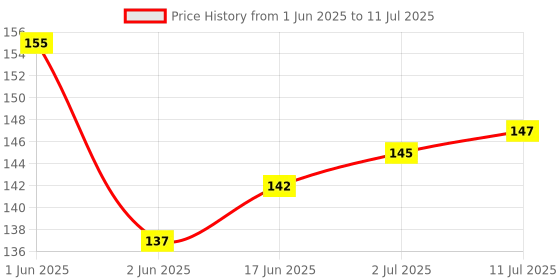 flipkart.com RAWAT TRADERS Trader No Emotions just Charts Mouse Pad FKMP0044 Mousepad Price History Graph from 1 Jun 2025 to 11 Jul 2025
