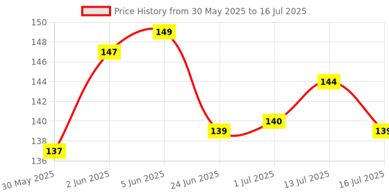 flipkart.com RAWAT TRADERS Trading Mouse Pad FKMP0045 Mousepad Price History Graph from 30 May 2025 to 16 Jul 2025