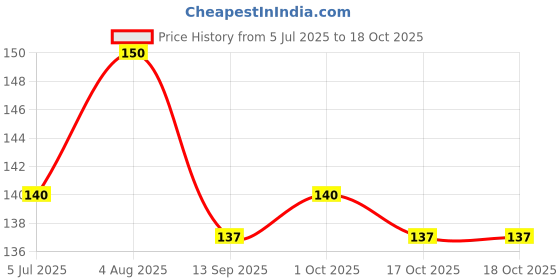 flipkart.com rawatz Car Light 2PCS daytime running lights, DRL brake lights, suitable for car Car Fancy Lights rawatz Price History Graph from 5 Jul 2025 to 17 Oct 2025