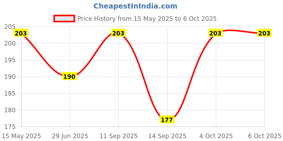 flipkart.com rawatz Front, Rear LED Indicator Light for Universal For Bike, Universal For Car CB Shine, Apache, Duke 180, Platina, HF Deluxe rawatz Price History Graph from 15 May 2025 to 6 Oct 2025