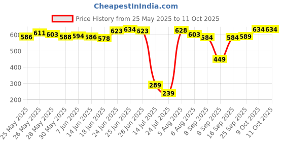 flipkart.com rawatz LED Fog Light for Universal For Car Universal For Bike rawatz Price History Graph from 25 May 2025 to 11 Oct 2025
