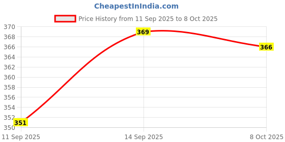 flipkart.com rawatz LED Fog Light for Universal For Car Universal For Bike rawatz Price History Graph from 11 Sep 2025 to 8 Oct 2025