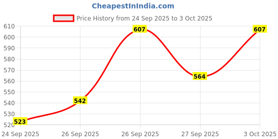 flipkart.com rawatz Side LED Indicator Light for Hero Universal For Bike rawatz Price History Graph from 24 Sep 2025 to 3 Oct 2025
