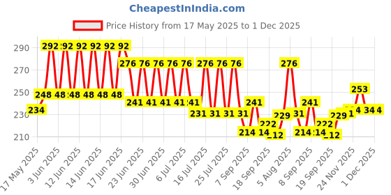 flipkart.com rawba Stainless Steel Medu vada maker, Mendu Vada Maker Machine for Kitchen Vada Maker rawba Price History Graph from 17 May 2025 to 1 Dec 2025