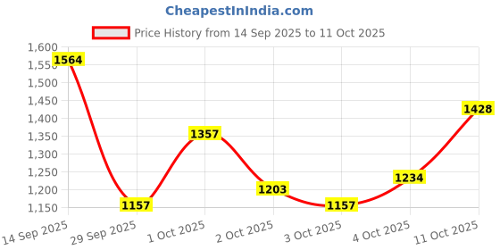 flipkart.com rawfit Rubber Coated Hexa Dumbbell Set For Men & Women| 5 KG Pair Fixed Weight Dumbbell rawfit Price History Graph from 14 Sep 2025 to 11 Oct 2025