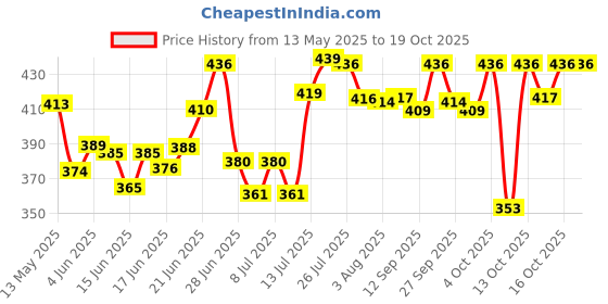 flipkart.com woofy Rawhide Bones for Dogs 3 Inch Pressed Bones for Dogs Calcium Bone Dog Bones Chew Bones for Puppy Calcium Treat for Dogs Puppy Treat (Pack of 36) Chicken Dog Chew woofy Price History Graph from 13 May 2025 to 19 Oct 2025