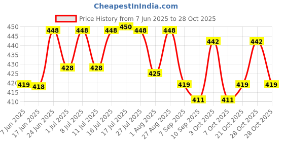 flipkart.com pet hood Rawhide Natural Milky Twisted White Sticks (900 gm) Milk Dog Chew pet hood Price History Graph from 7 Jun 2025 to 28 Oct 2025