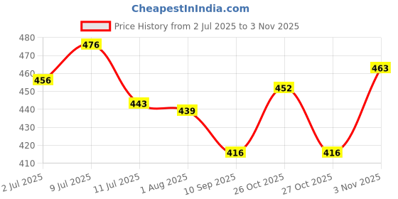 flipkart.com woofy Rawhide Twisted Treat Chew Sticks for Dogs 1 Kg Pack Chicken Dog Chew woofy Price History Graph from 2 Jul 2025 to 3 Nov 2025