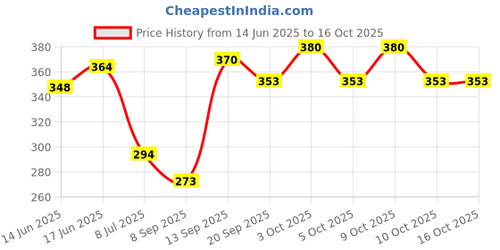 flipkart.com rawmax shoes doll set with osm shoes collection (multicolor) rawmax Price History Graph from 14 Jun 2025 to 16 Oct 2025
