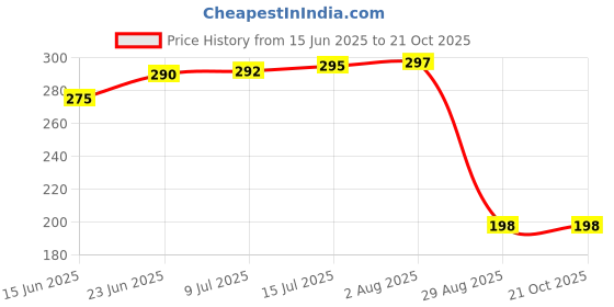 flipkart.com rawmest Jamun Guthli Powder - Syzygium Cumini - Eugenia Jambolana Seed rawmest Price History Graph from 15 Jun 2025 to 21 Oct 2025