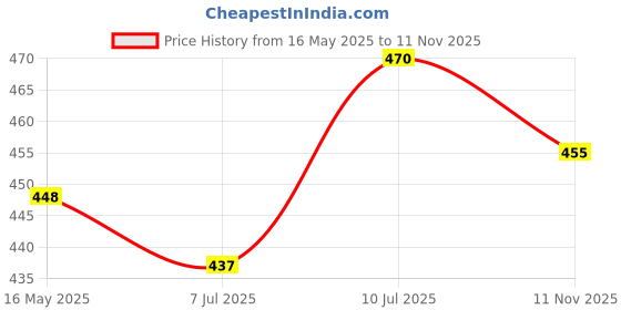 flipkart.com rawnrich Hair Clipper and Trimmer Trimmer 45 min Runtime 4 Length Settings (Multicolor) Silver Pet Hair Trimmer rawnrich Price History Graph from 16 May 2025 to 11 Nov 2025