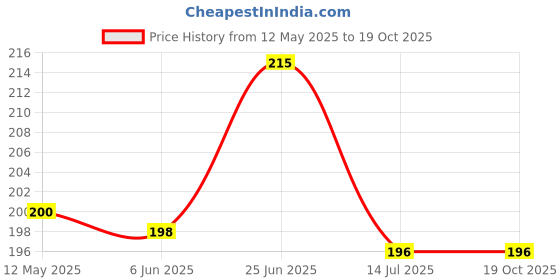 flipkart.com rawpockets 1 cm Duo Wild Horses Running Wall Self Adhesive Sticker rawpockets Price History Graph from 12 May 2025 to 18 Oct 2025