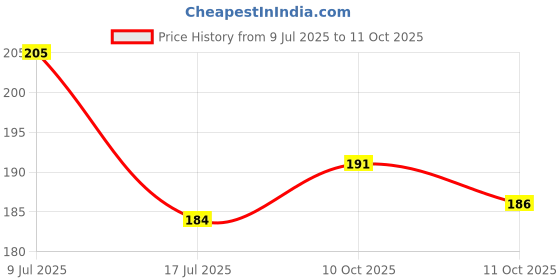 flipkart.com rawpockets 1 cm Study Room : Every Book is an Adventure Quote Self Adhesive Sticker rawpockets Price History Graph from 9 Jul 2025 to 11 Oct 2025