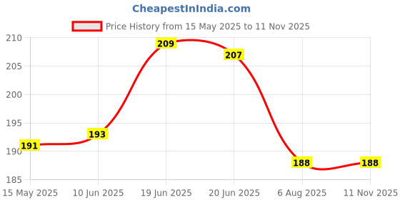 flipkart.com rawpockets 1 cm Wall Decals ' Wild animals Playing 'Wall Stickers |PVC Vinyl | Multicolour Self Adhesive Sticker rawpockets Price History Graph from 15 May 2025 to 10 Nov 2025