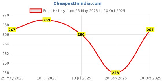 flipkart.com rawpockets 200 cm Blue Tree with Birds and Cage Self Adhesive Sticker rawpockets Price History Graph from 25 May 2025 to 10 Oct 2025