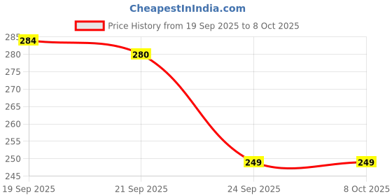 flipkart.com rawwsih 360° Rotating Faucet Spray Head | 3 Modes | Easy Install Water-Saving Faucet Arm rawwsih Price History Graph from 19 Sep 2025 to 7 Oct 2025