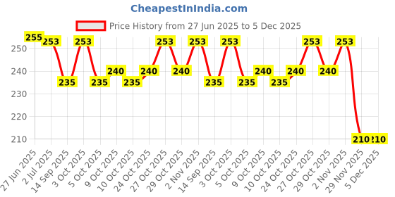 flipkart.com rawzone Plastic Broom Koodai Wire Craft Basket Making Pack 2 (Pink, Neon Green) rawzone Price History Graph from 27 Jun 2025 to 5 Dec 2025