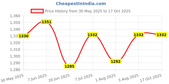 flipkart.com rawzz baby bassinet Stroller rawzz Price History Graph from 30 May 2025 to 15 Oct 2025