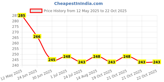 flipkart.com RAWZZ Electronic Digital 1Gm-10 Kg Weight Scale Lcd Kitchen Machine Measure For Measuring Fruits , Shop , Food , Vegetable , Vajan , Offer , Kirana Kata , Kirana New Weighing Scale (White Weighing Scale Price History Graph from 12 May 2025 to 21 Oct 2025