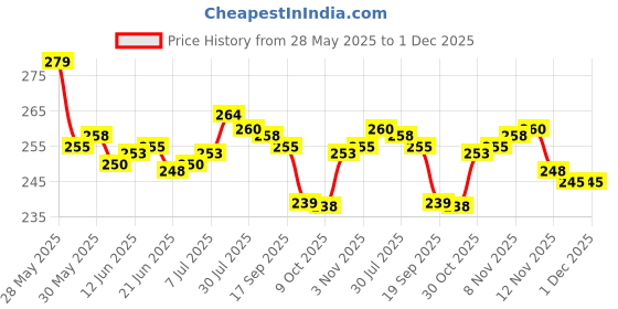 flipkart.com RAWZZ SF 400 Electronic Digital 1Gm-10 Kg Weight Scale Lcd Kitchen Machine Measure For Measuring Fruits , Shop , Food , Vegetable , Vajan , Offer , Kirana Kata , Kirana New Weighing Scale (White) Weighing Scale Price History Graph from 28 May 2025 to 30 Nov 2025