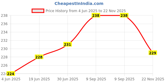 flipkart.com RAWZZ SF 400 Electronic Digital 1Gm-10 Kg Weight Scale Lcd Kitchen Machine Measure For Measuring Fruits , Shop , Food , Vegetable , Vajan , Offer , Kirana Kata , Kirana New Weighing Scale (White) Weighing Scale Price History Graph from 4 Jun 2025 to 22 Nov 2025