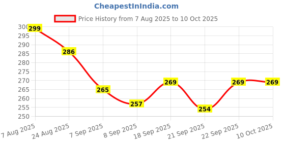 flipkart.com raxily Natural Wooden Slice Tray | Rustic Round Serving Tray for Home Decor Tray raxily Price History Graph from 7 Aug 2025 to 9 Oct 2025